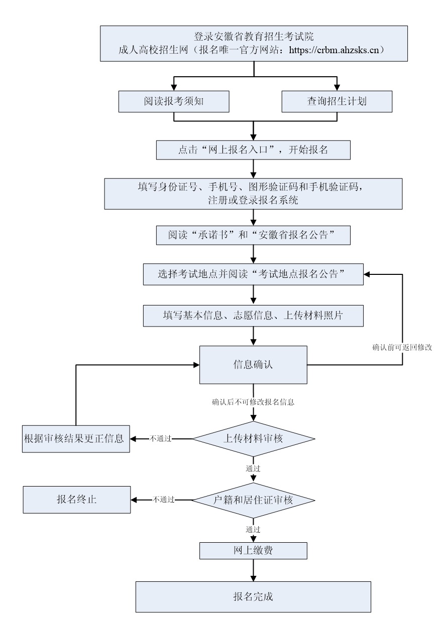 2023年安徽省成人高校招生考试报名公告(图1)